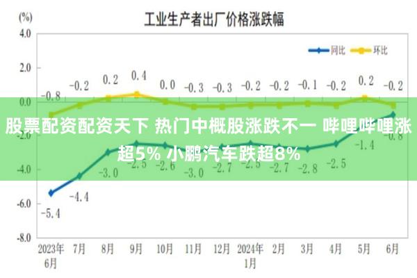 股票配资配资天下 热门中概股涨跌不一 哔哩哔哩涨超5% 小鹏汽车跌超8%